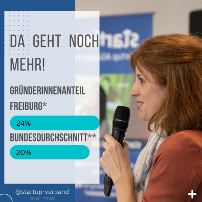 Da geht noch mehr! Gründerinnenanteil Freiburg 24% Bundesdurchschnitt 20%